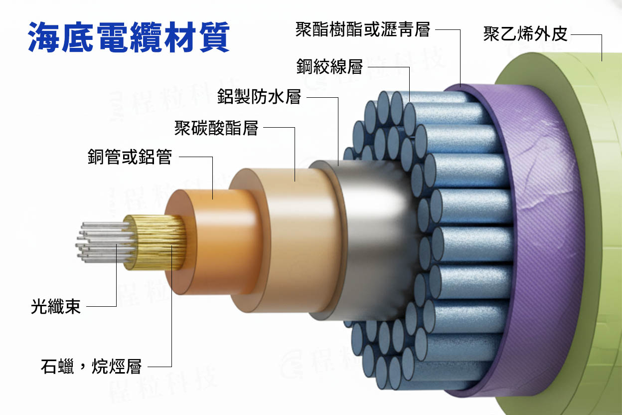 多層防護的海底電纜構造示意