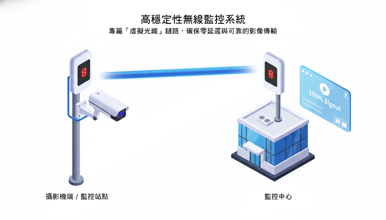 監控系統無線橋接穩定傳輸示意圖