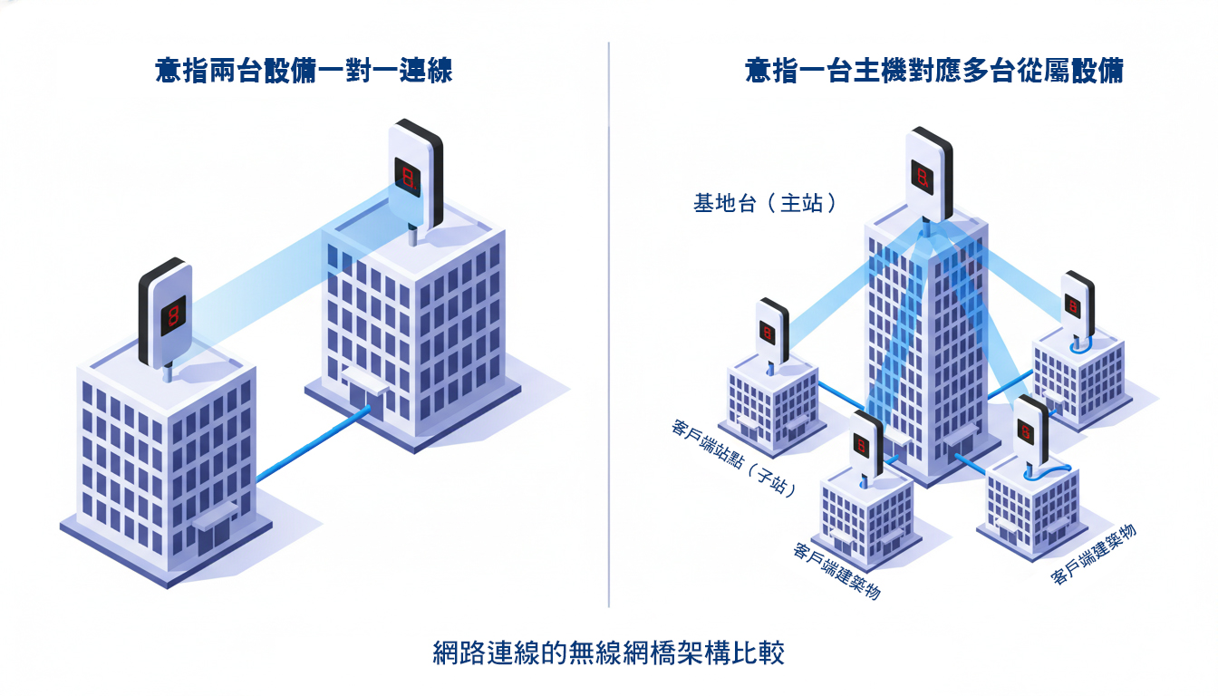 點對點與點對多點無線橋接架構比較圖