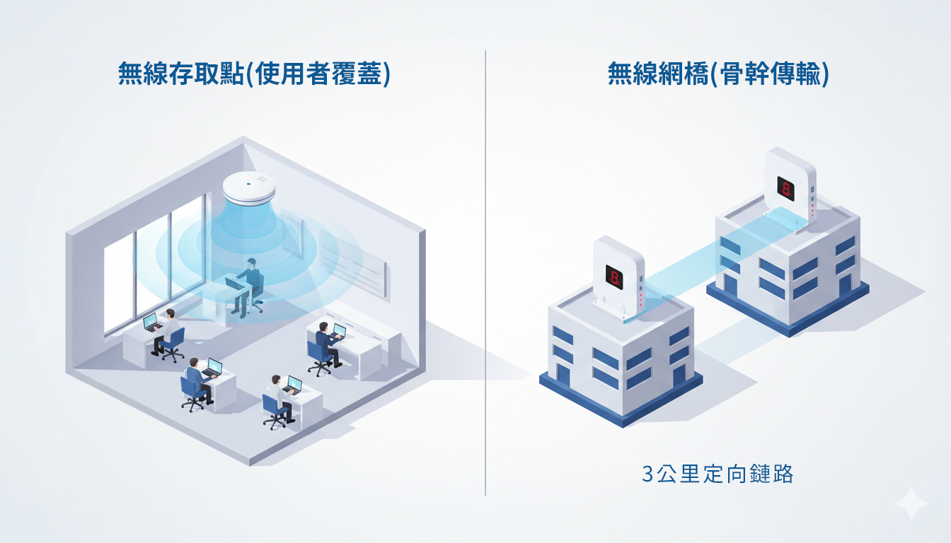 無線AP與無線網路橋接器差異示意圖