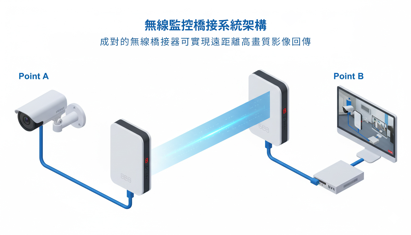 監控攝影機無線橋接傳輸架構圖