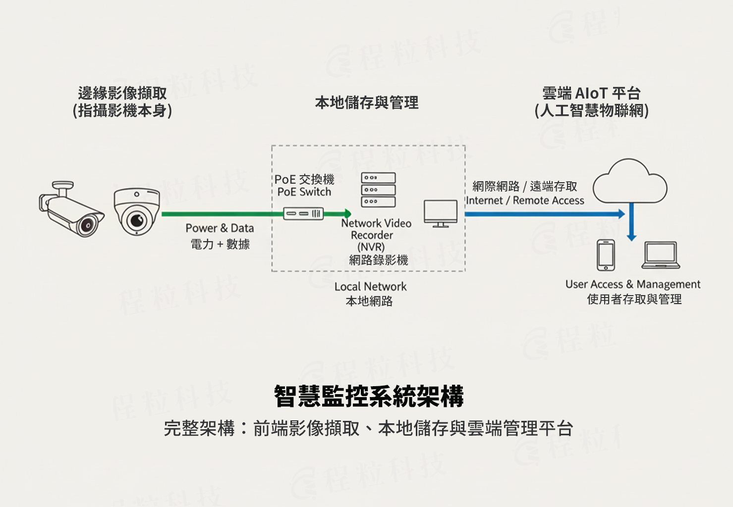 監控攝影機、NVR與雲端平台架構示意圖