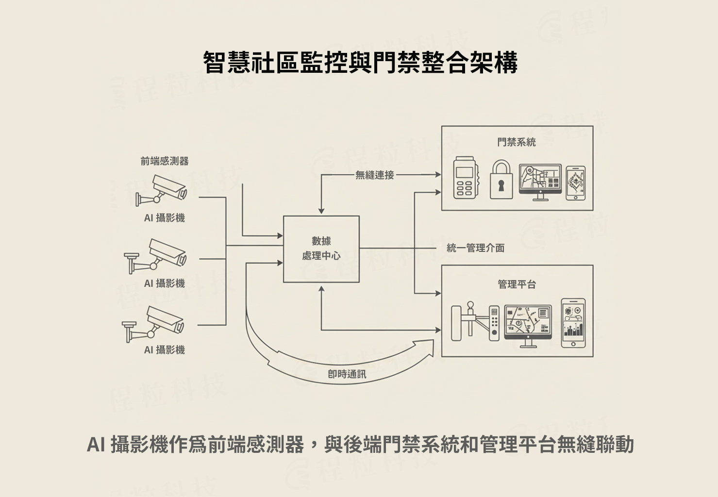 智慧社區監控系統架構與門禁整合圖