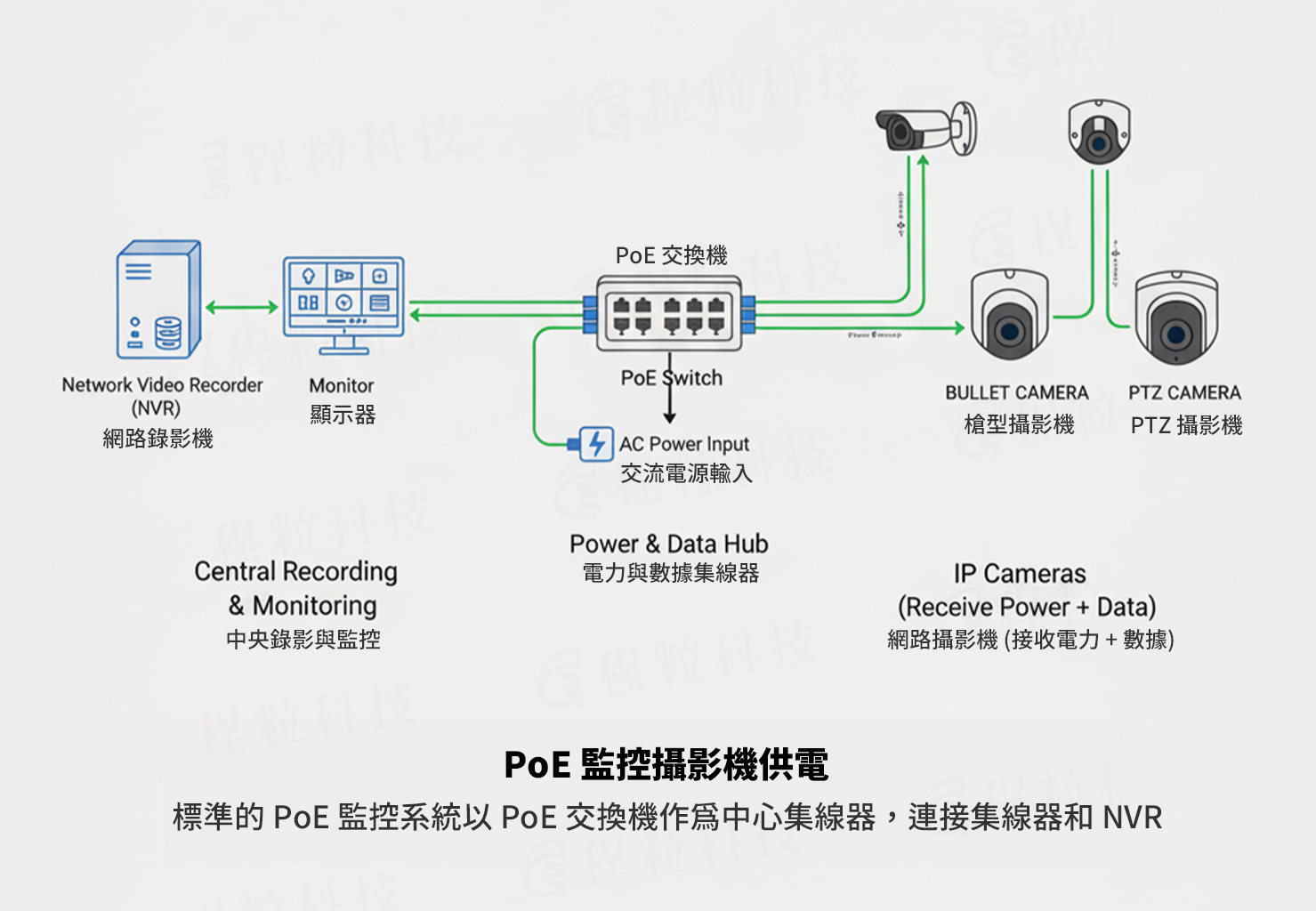 PoE 交換機為監控攝影機供電示意圖