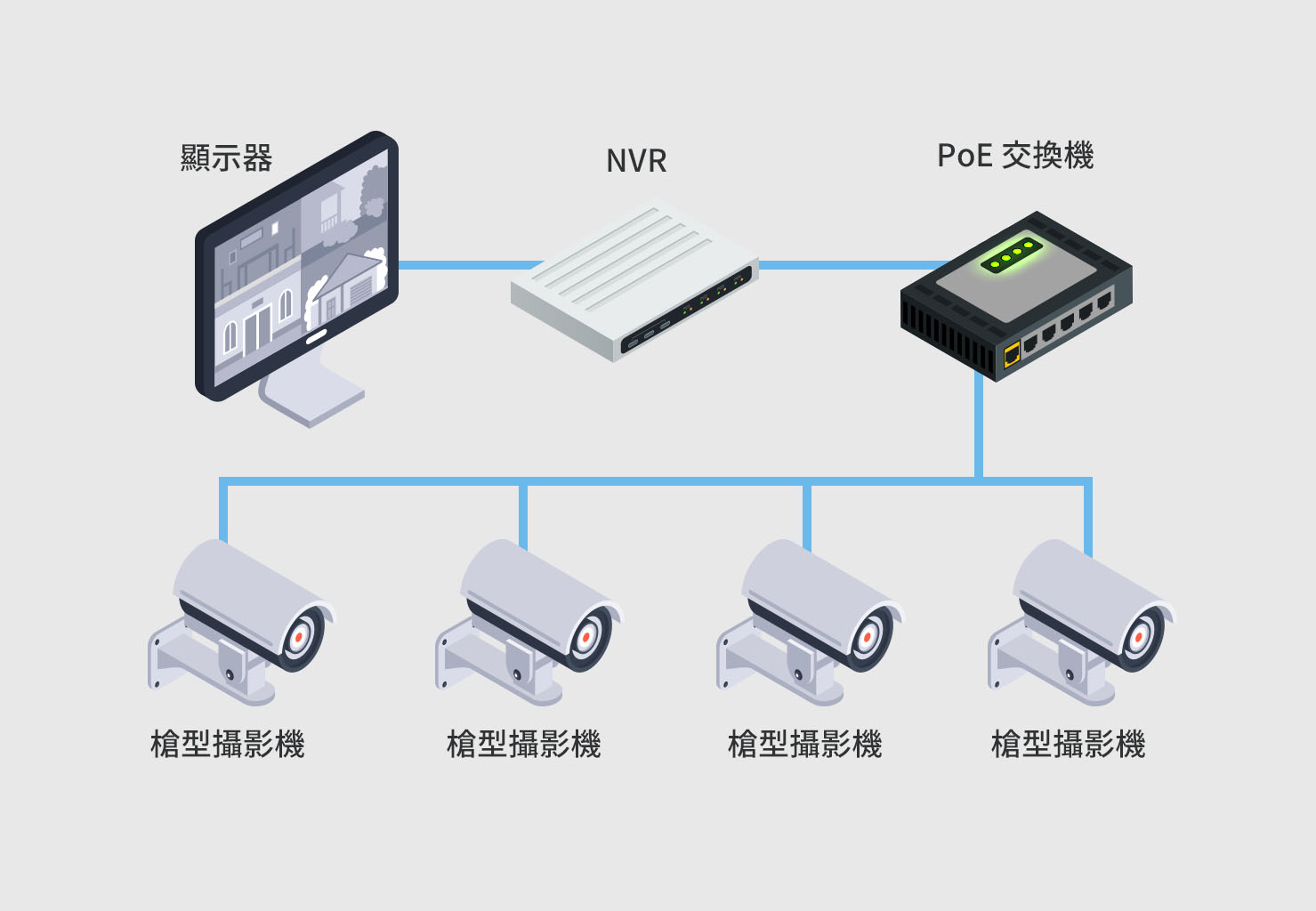 PoE 攝影機與交換機連線架構圖