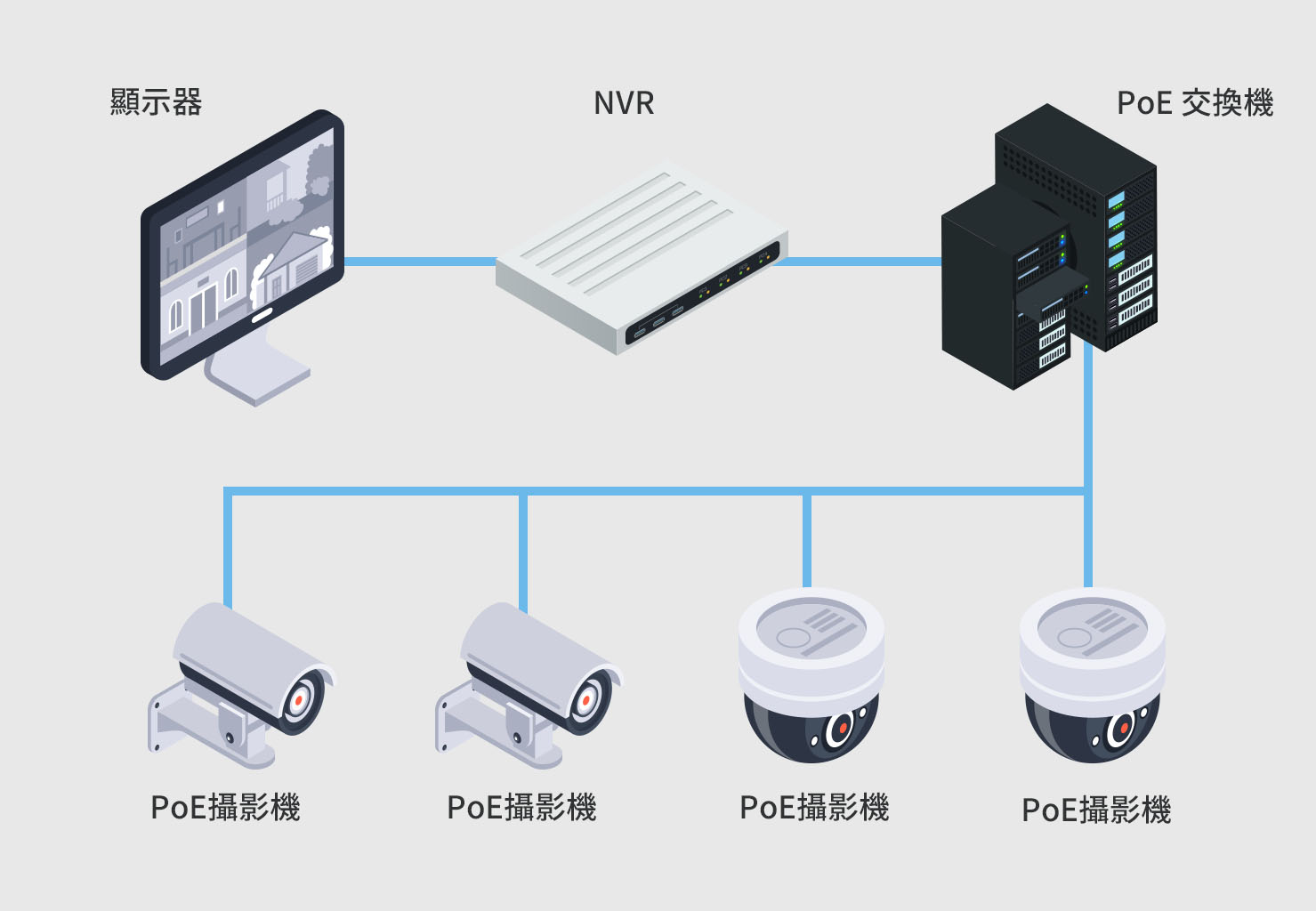 PoE 交換機為監控攝影機供電示意圖