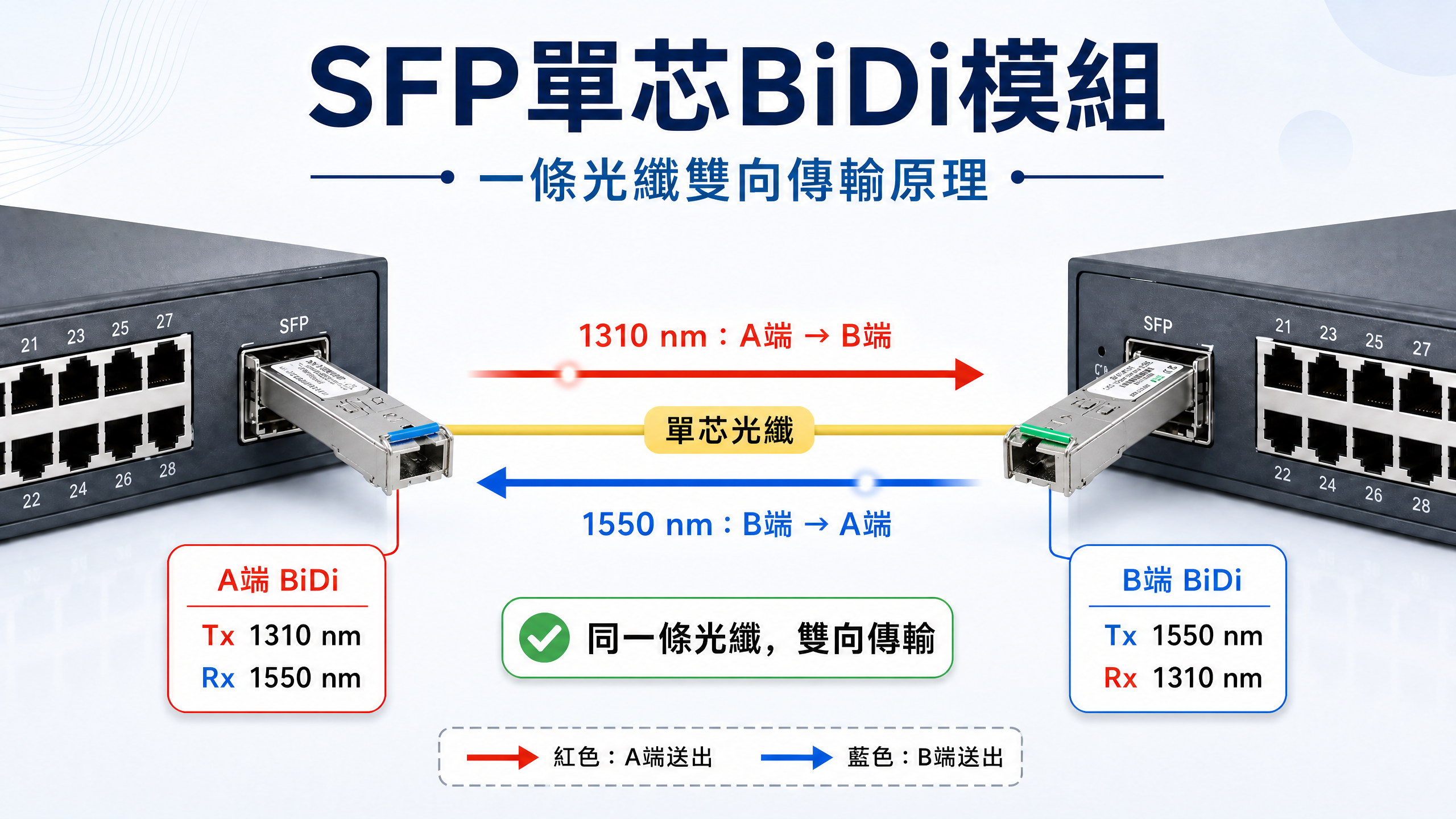 SFP單芯BiDi模組——一條光纖雙向傳輸原理示意