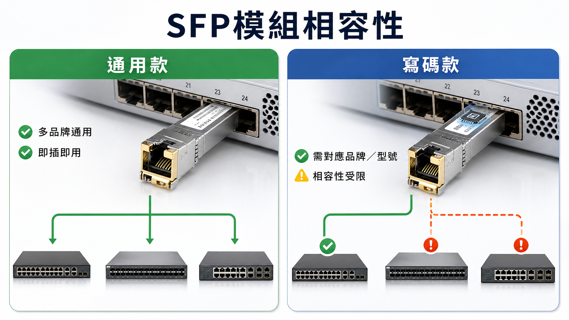SFP模組相容性——通用款與寫碼款差異示意