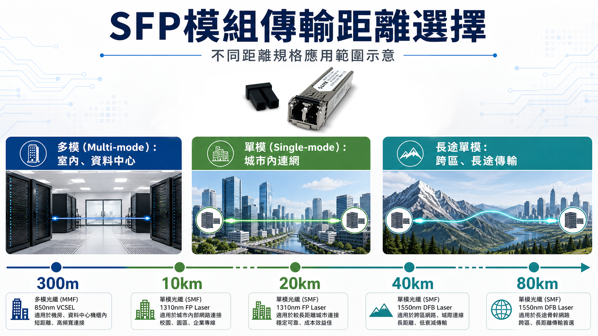 SFP模組傳輸距離選擇——不同距離規格應用範圍示意